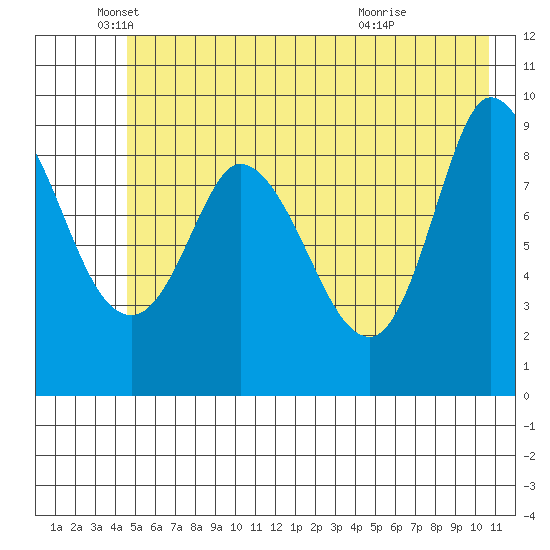 Center Slough Entrance tide chart for Monday, May 25, 2026