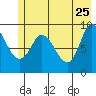 Center Slough Entrance tide chart for Monday, May 25, 2026