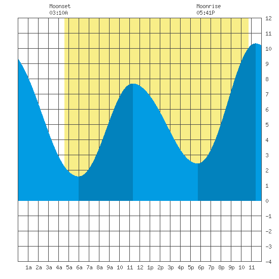 Center Slough Entrance tide chart for Tuesday, May 26, 2026