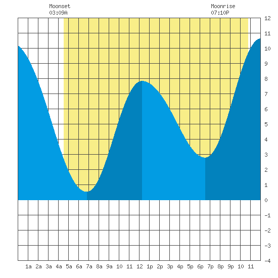 Center Slough Entrance tide chart for Wednesday, May 27, 2026