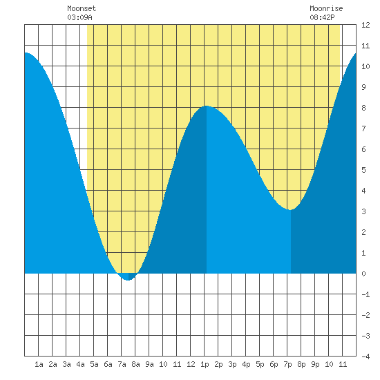 Center Slough Entrance tide chart for Thursday, May 28, 2026
