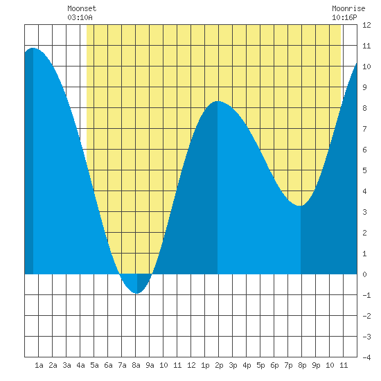 Center Slough Entrance tide chart for Friday, May 29, 2026