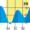 Center Slough Entrance tide chart for Friday, May 29, 2026