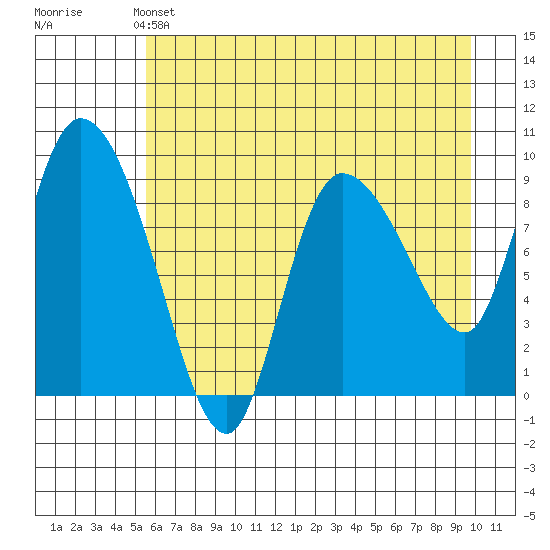 Center Slough Entrance tide chart for Saturday, May 2, 2026