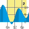 Center Slough Entrance tide chart for Saturday, May 2, 2026