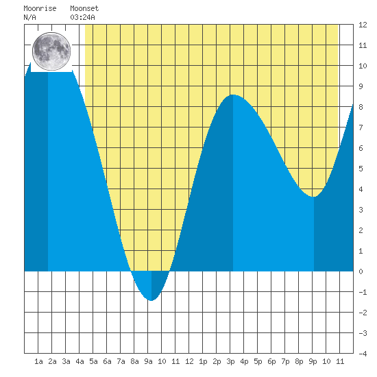 Center Slough Entrance tide chart for Sunday, May 31, 2026