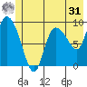 Center Slough Entrance tide chart for Sunday, May 31, 2026