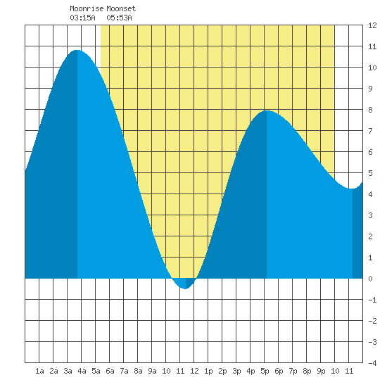 Center Slough Entrance tide chart for Tuesday, May 5, 2026