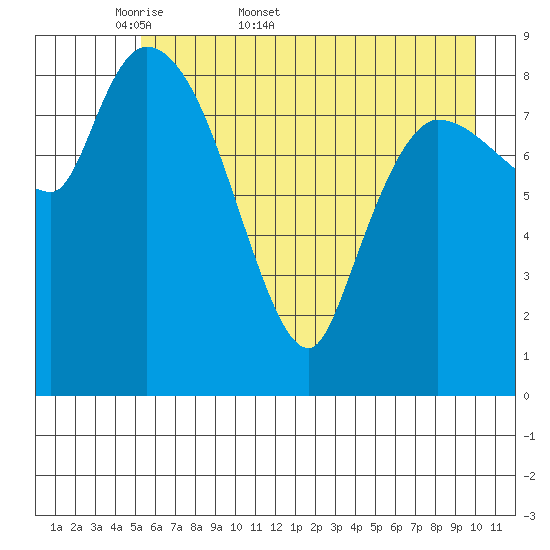 Center Slough Entrance tide chart for Friday, May 8, 2026