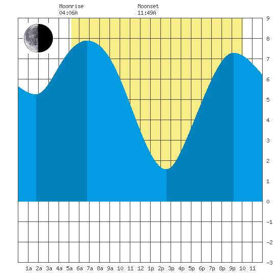 Center Slough Entrance tide chart for Saturday, May 9, 2026