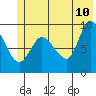 Center Slough Entrance tide chart for Wednesday, June 10, 2026