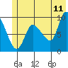 Center Slough Entrance tide chart for Thursday, June 11, 2026