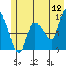 Center Slough Entrance tide chart for Friday, June 12, 2026