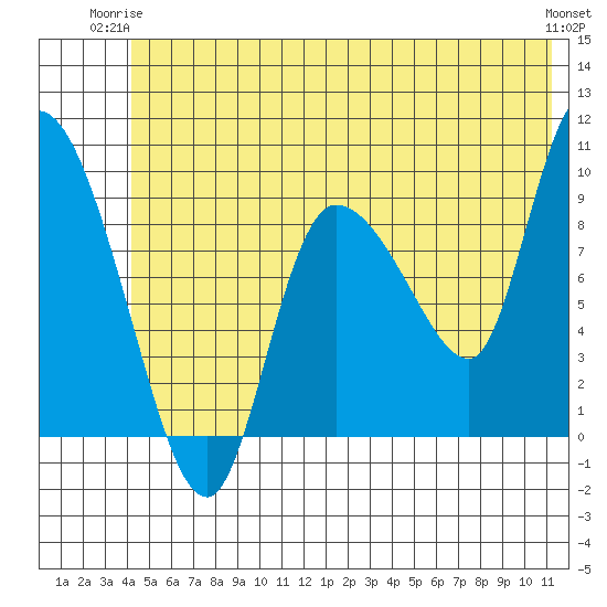 Center Slough Entrance tide chart for Saturday, June 13, 2026