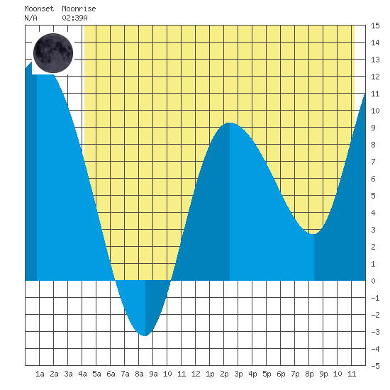 Center Slough Entrance tide chart for Sunday, June 14, 2026