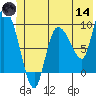 Center Slough Entrance tide chart for Sunday, June 14, 2026