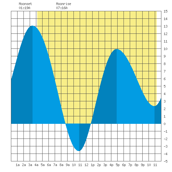 Center Slough Entrance tide chart for Wednesday, June 17, 2026