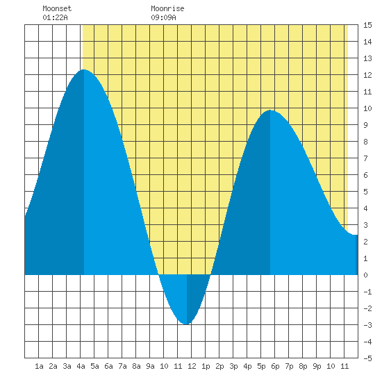 Center Slough Entrance tide chart for Thursday, June 18, 2026