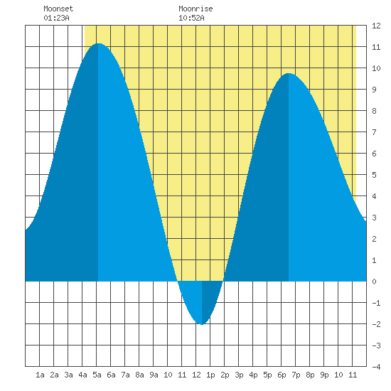 Center Slough Entrance tide chart for Friday, June 19, 2026