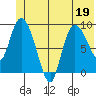 Center Slough Entrance tide chart for Friday, June 19, 2026