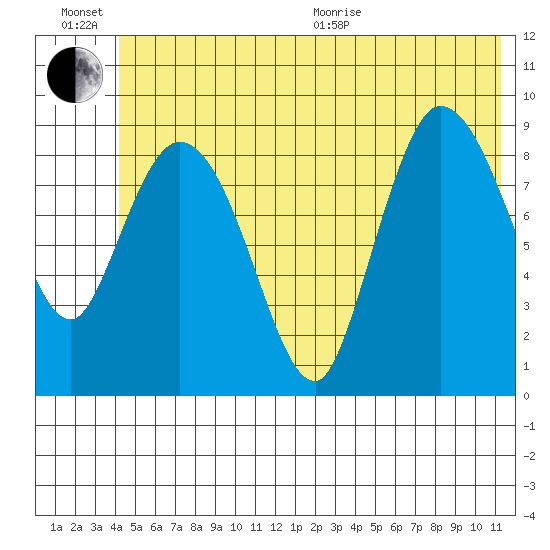 Center Slough Entrance tide chart for Sunday, June 21, 2026