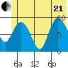 Center Slough Entrance tide chart for Sunday, June 21, 2026