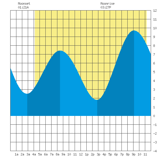 Center Slough Entrance tide chart for Monday, June 22, 2026