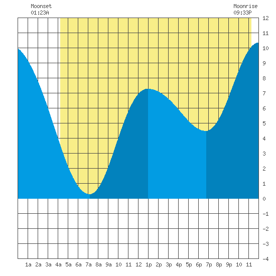 Center Slough Entrance tide chart for Friday, June 26, 2026