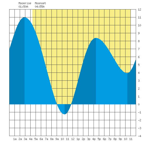 Center Slough Entrance tide chart for Tuesday, June 2, 2026