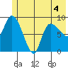 Center Slough Entrance tide chart for Thursday, June 4, 2026