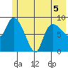 Center Slough Entrance tide chart for Friday, June 5, 2026