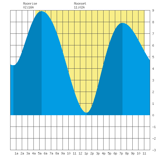 Center Slough Entrance tide chart for Saturday, June 6, 2026