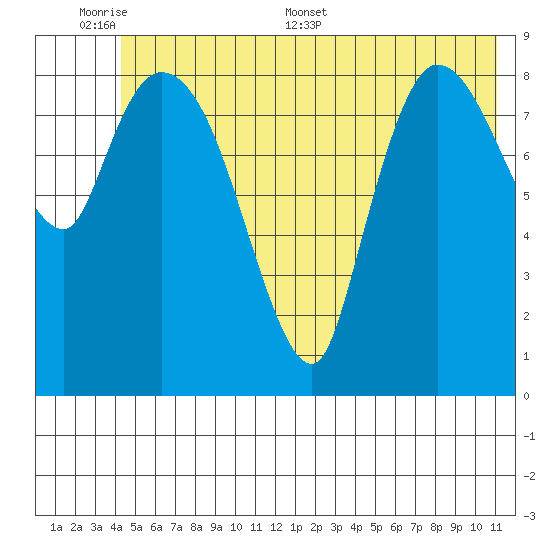 Center Slough Entrance tide chart for Sunday, June 7, 2026