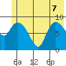Center Slough Entrance tide chart for Sunday, June 7, 2026