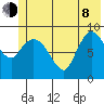 Center Slough Entrance tide chart for Monday, June 8, 2026