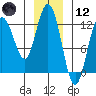 Fairway Island tide chart for Tuesday, January 12, 2021