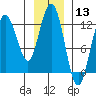Fairway Island tide chart for Wednesday, January 13, 2021