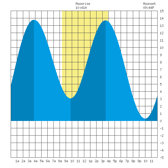 Fairway Island tide chart for Sunday, January 17, 2021