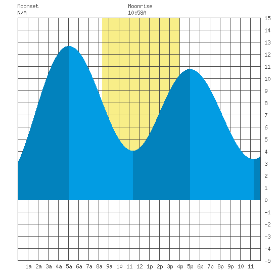 Fairway Island tide chart for Tuesday, January 19, 2021