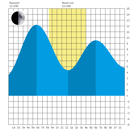 Fairway Island tide chart for Wednesday, January 20, 2021