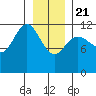 Fairway Island tide chart for Thursday, January 21, 2021