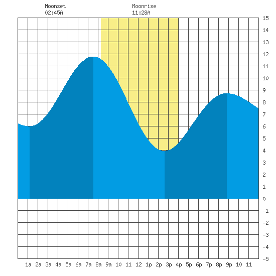 Fairway Island tide chart for Friday, January 22, 2021