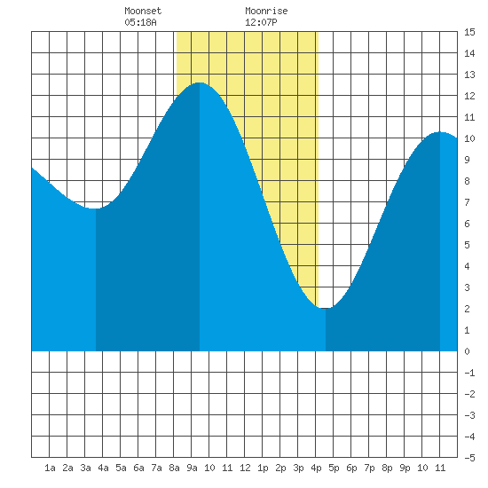 Fairway Island tide chart for Sunday, January 24, 2021