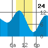 Fairway Island tide chart for Sunday, January 24, 2021