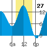 Fairway Island tide chart for Wednesday, January 27, 2021
