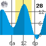 Fairway Island tide chart for Thursday, January 28, 2021