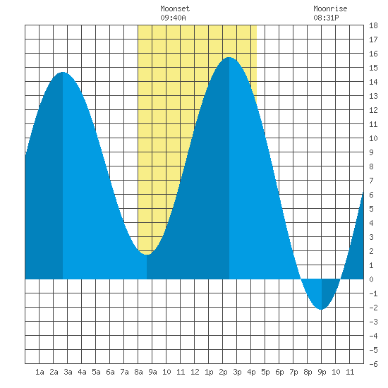 Fairway Island tide chart for Sunday, January 31, 2021