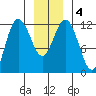 Fairway Island tide chart for Monday, January 4, 2021