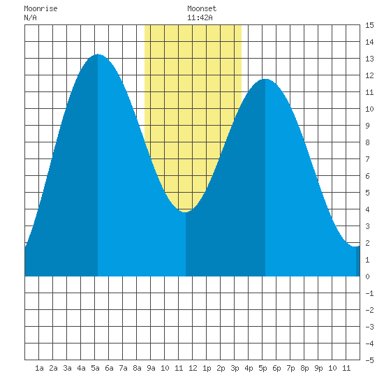 Fairway Island tide chart for Tuesday, January 5, 2021