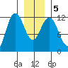 Fairway Island tide chart for Tuesday, January 5, 2021